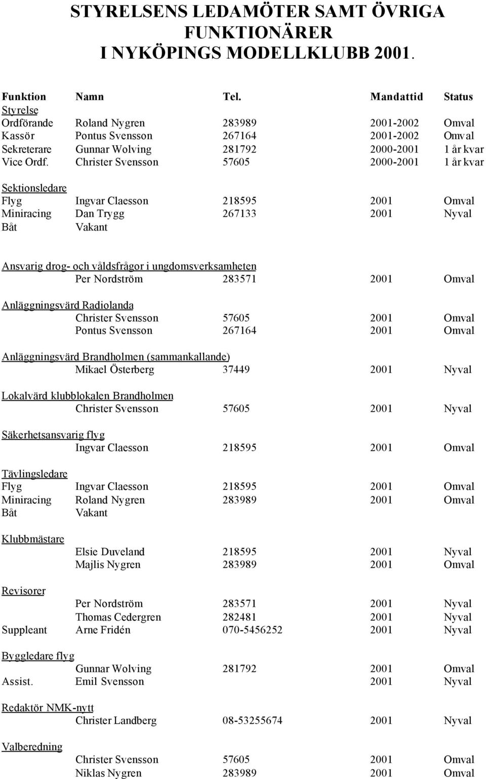 Christer Svensson 57605 2000-2001 1 år kvar Sektionsledare Flyg Ingvar Claesson 218595 2001 Omval Miniracing Dan Trygg 267133 2001 Nyval Båt Vakant Ansvarig drog- och våldsfrågor i