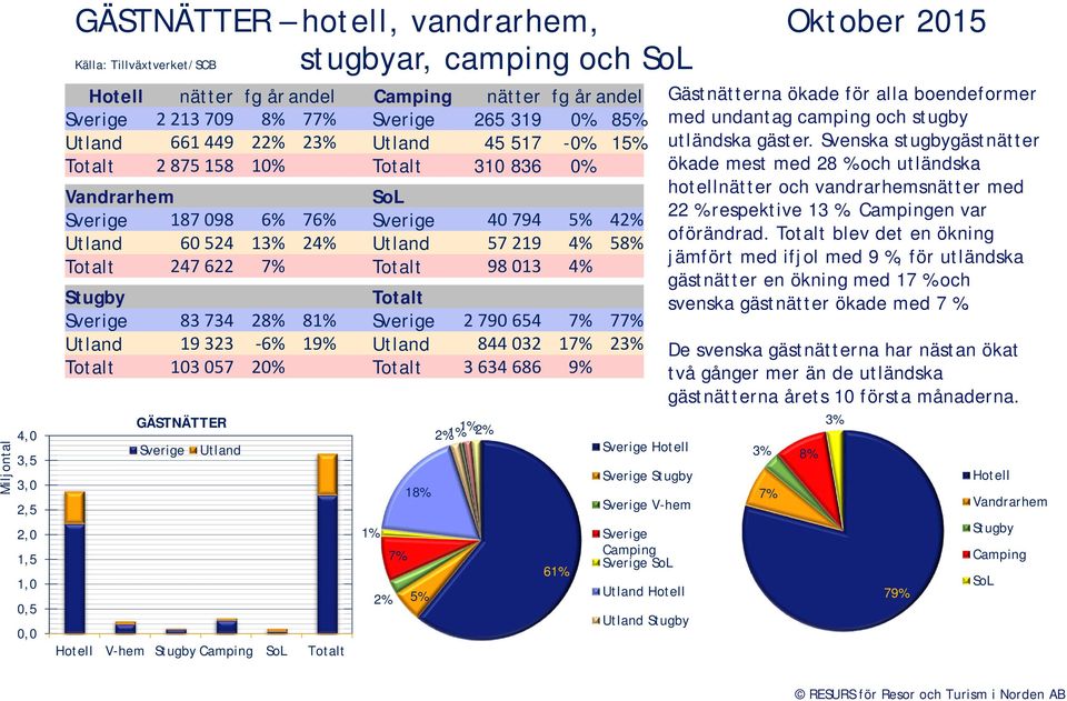 57 219 4% 58% Totalt 247 622 7% Totalt 98 13 4% Stugby Totalt Sverige 83 734 28% 81% Sverige 2 79 654 7% 77% Utland 19 323 6% 19% Utland 844 32 17% 23% Totalt 13 57 2% Totalt 3 634 686 9% GÄSTNÄTTER