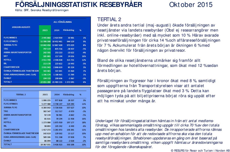 Ackumulerat från årets början är ökningen 6 % med någon övervikt för försäljningen av privatresor.