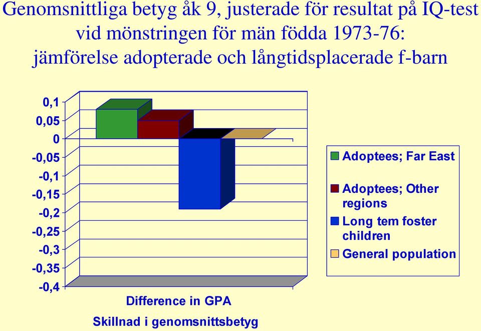 0-0,05-0,1-0,15-0,2-0,25-0,3-0,35-0,4 Difference in GPA Skillnad i