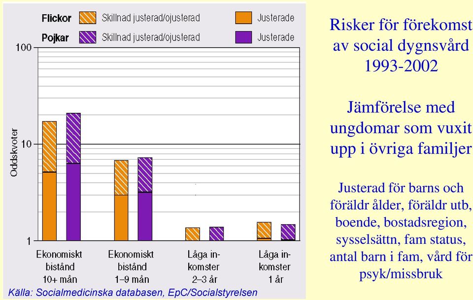 EpC/Socialstyrelsen Justerad för barns och föräldr ålder, föräldr utb,