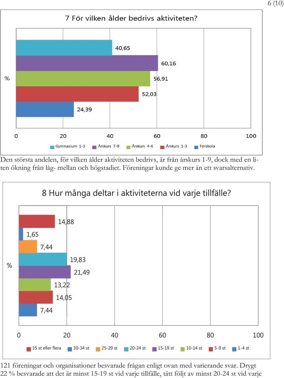 1,65 7,44 14,88 % 19,83 21,49 13,22 14,05 7,44 0 20 40 60 80 100 35 st eller flera 30-34 st 25-29 st 20-24 st 15-19 st 10-14 st 5-9 st 1-4 st 121