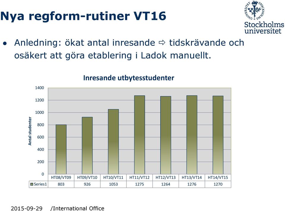 1400 Inresande utbytesstudenter 1200 1000 Antal studenter 800 600 400 200 0