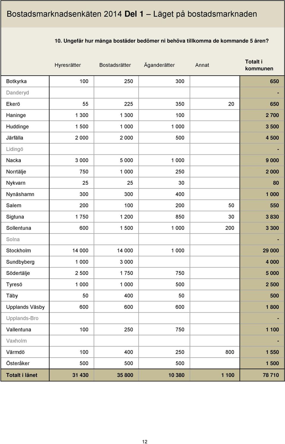 000 2 000 500 4 500 Lidingö - Nacka 3 000 5 000 1 000 9 000 Norrtälje 750 1 000 250 2 000 Nykvarn 25 25 30 80 Nynäshamn 300 300 400 1 000 Salem 200 100 200 50 550 Sigtuna 1 750 1 200 850 30 3 830