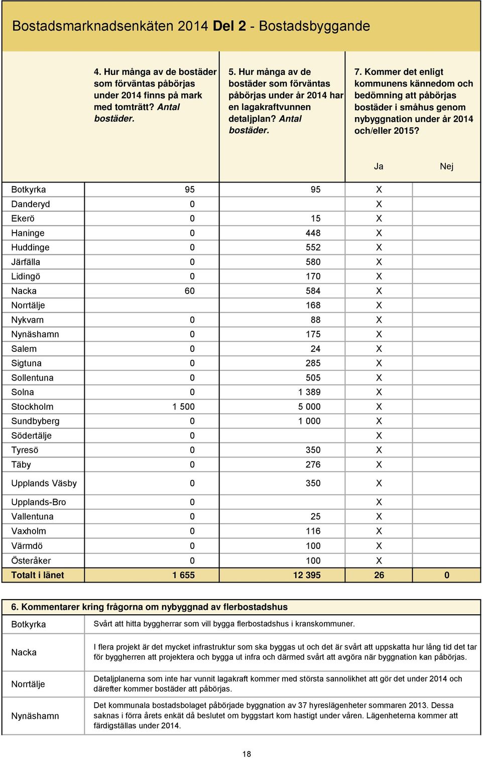 Kommer det enligt kommunens kännedom och bedömning att påbörjas bostäder i småhus genom nybyggnation under år 2014 och/eller 2015?