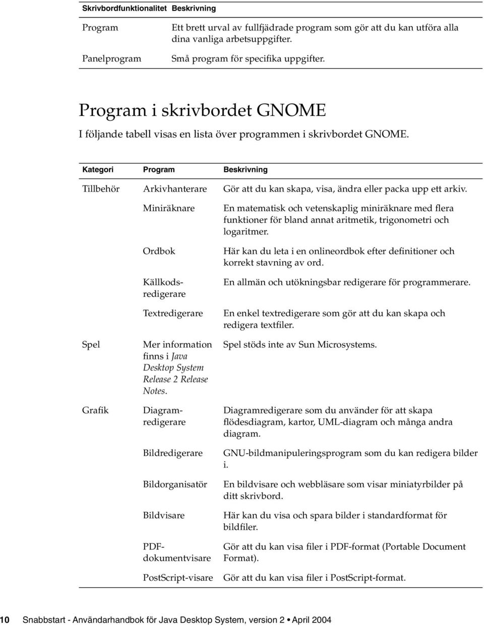 Kategori Program Beskrivning Tillbehör Arkivhanterare Gör att du kan skapa, visa, ändra eller packa upp ett arkiv.
