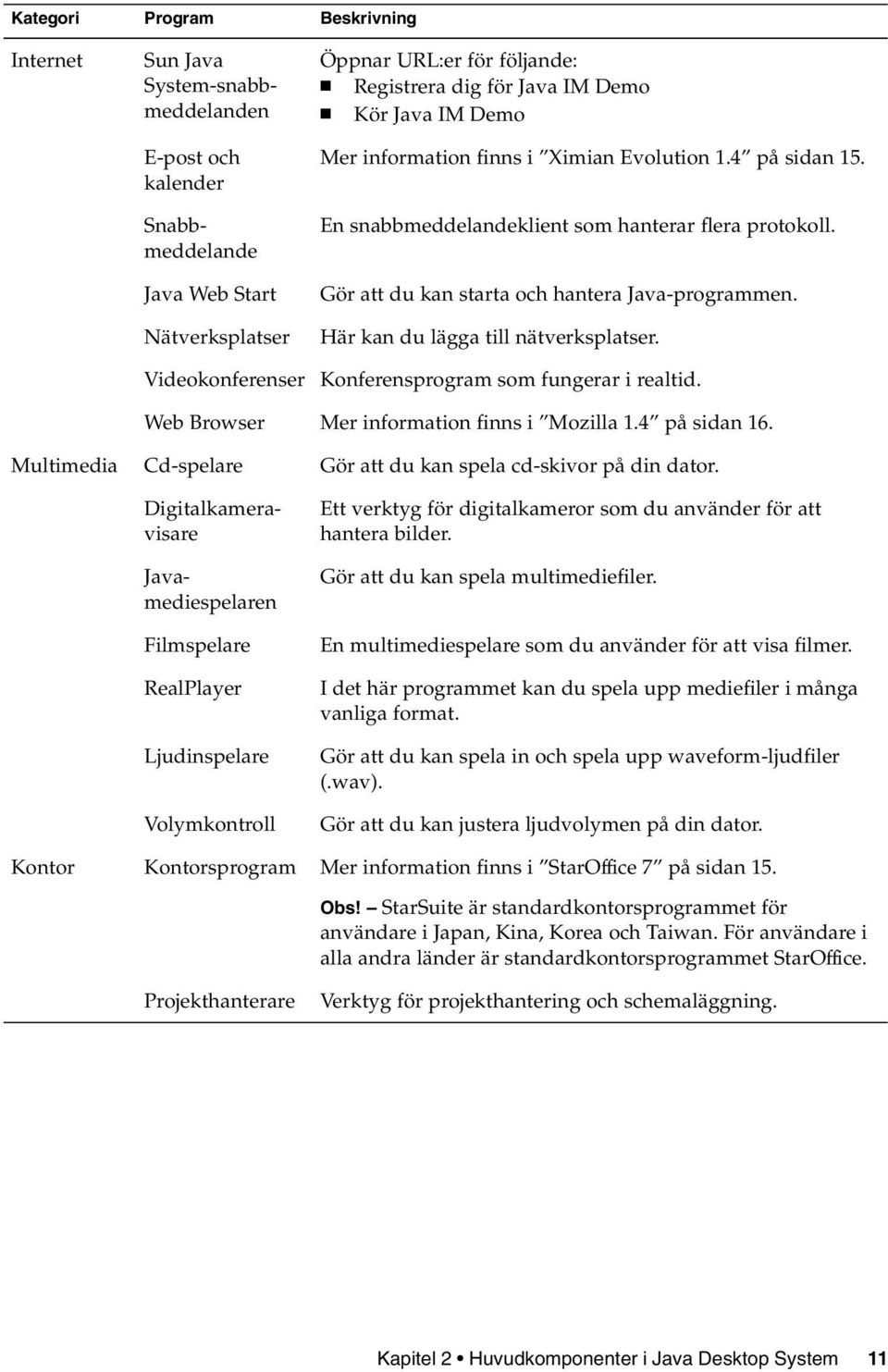 Videokonferenser Konferensprogram som fungerar i realtid. Web Browser Mer information finns i Mozilla 1.4 på sidan 16. Multimedia Cd-spelare Gör att du kan spela cd-skivor på din dator.