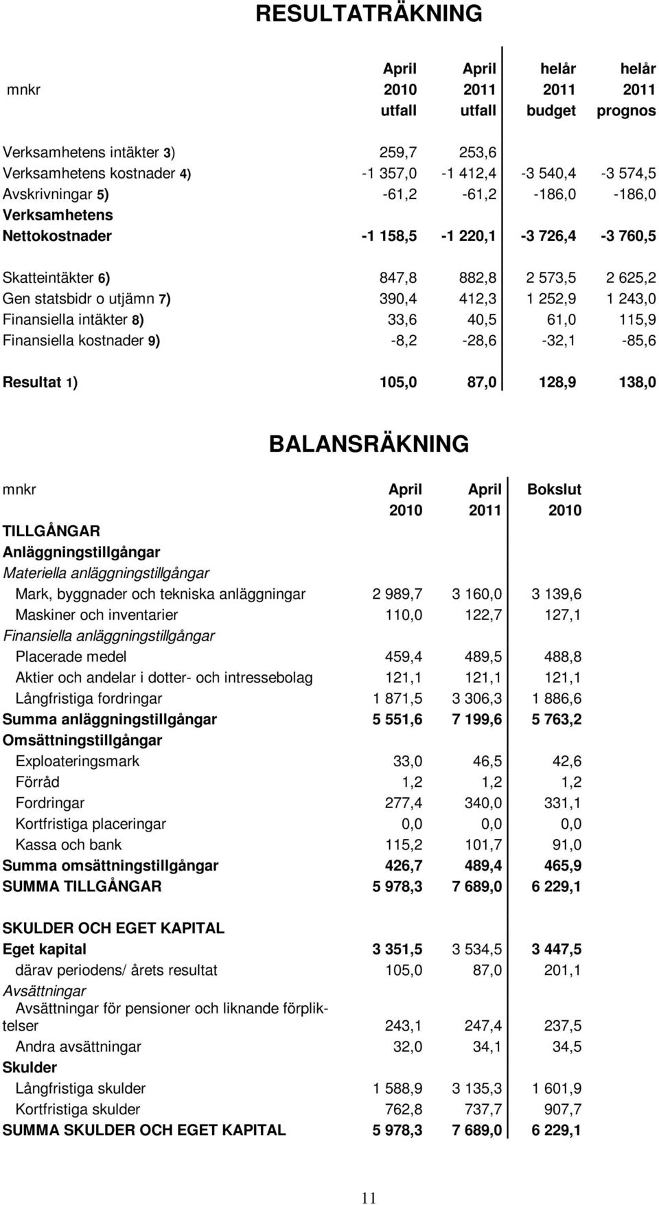 243,0 Finansiella intäkter 8) 33,6 40,5 61,0 115,9 Finansiella kostnader 9) -8,2-28,6-32,1-85,6 Resultat 1) 105,0 87,0 128,9 138,0 BALANSRÄKNING mnkr April April Bokslut 2010 2011 2010 TILLGÅNGAR