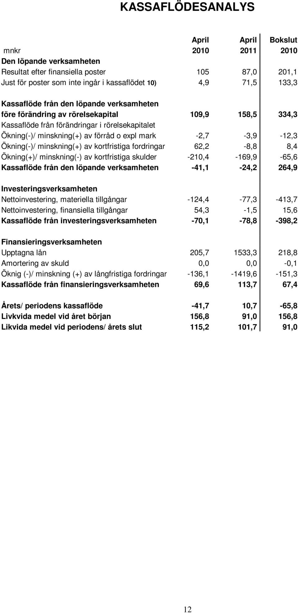 -2,7-3,9-12,3 Ökning(-)/ minskning(+) av kortfristiga fordringar 62,2-8,8 8,4 Ökning(+)/ minskning(-) av kortfristiga skulder -210,4-169,9-65,6 Kassaflöde från den löpande verksamheten -41,1-24,2