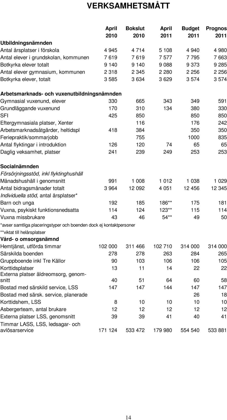 Arbetsmarknads- och vuxenutbildningsnämnden Gymnasial vuxenund, elever 330 665 343 349 591 Grundläggande vuxenund 170 310 134 380 330 SFI 425 850 850 850 Eftergymnasiala platser, Xenter 116 176 242