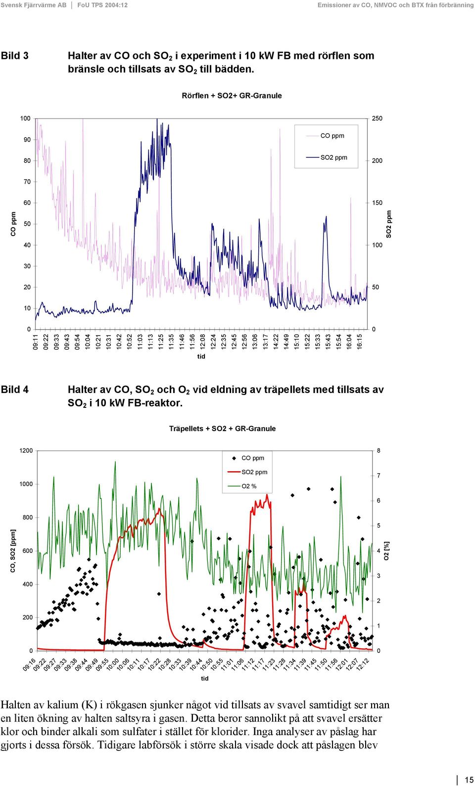 11:56 12:08 12:24 12:35 12:45 12:56 13:06 13:17 14:22 14:49 15:10 15:22 15:33 15:43 15:54 16:04 16:15 tid Bild 4 Halter av CO, SO 2 och O 2 vid eldning av träpellets med tillsats av SO 2 i 10 kw