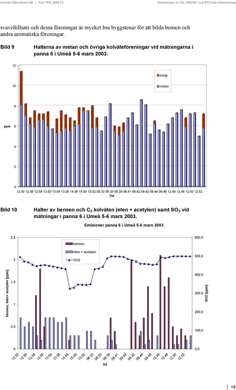 35 08.39 08.41 09.42 09.42 09.44 09.48 12.46 12.48 12.50 12.52 Tid Bild 10 Halter av bensen och C 2 kolväten (eten + acetylen) samt SO 2 vid mätningar i panna 6 i Umeå 5-6 mars 2003.