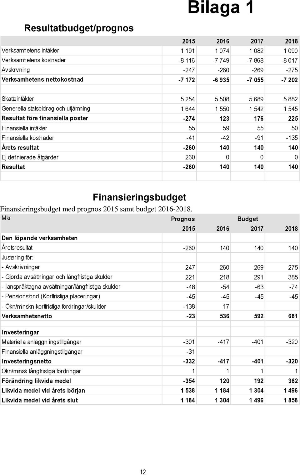 intäkter 55 59 55 50 Finansiella kostnader -41-42 -91-135 Årets resultat -260 140 140 140 Ej definierade åtgärder 260 0 0 0 Resultat -260 140 140 140 Finansieringsbudget Finansieringsbudget med