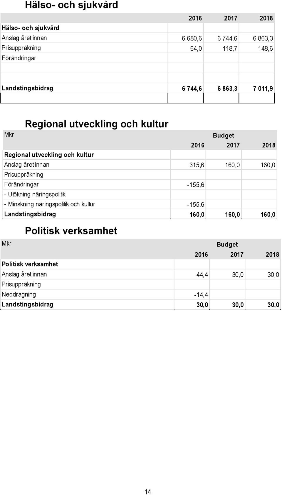 160,0 160,0 Prisuppräkning Förändringar -155,6 - Utökning näringspolitik - Minskning näringspolitik och kultur -155,6 Landstingsbidrag 160,0 160,0 160,0