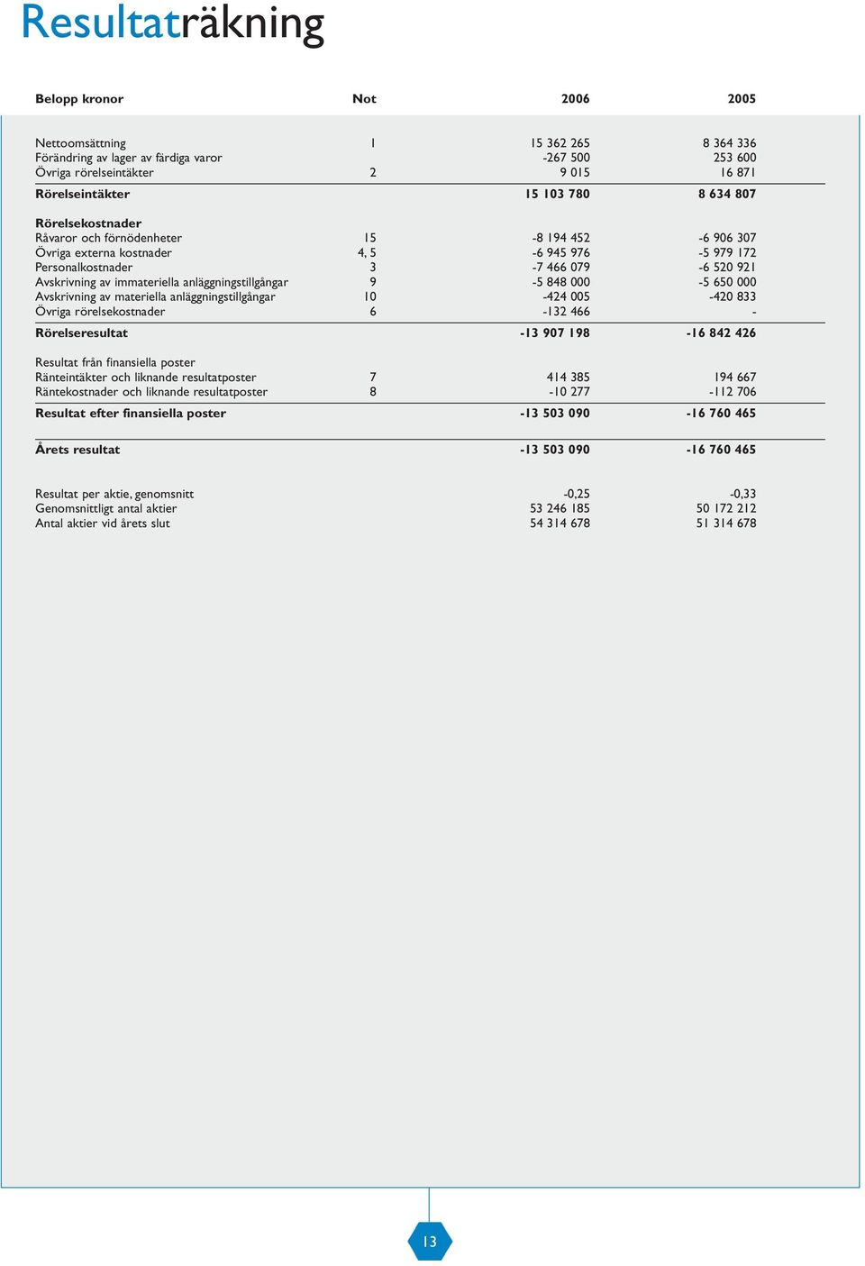 anläggningstillgångar 9-5 848 000-5 650 000 Avskrivning av materiella anläggningstillgångar 10-424 005-420 833 Övriga rörelsekostnader 6-132 466 - Rörelseresultat -13 907 198-16 842 426 Resultat från