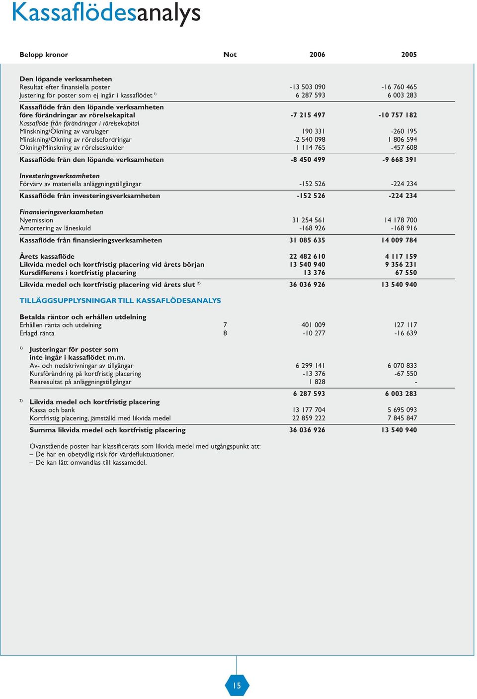 Minskning/Ökning av rörelsefordringar -2 540 098 1 806 594 Ökning/Minskning av rörelseskulder 1 114 765-457 608 Kassaflöde från den löpande verksamheten -8 450 499-9 668 391 Investeringsverksamheten