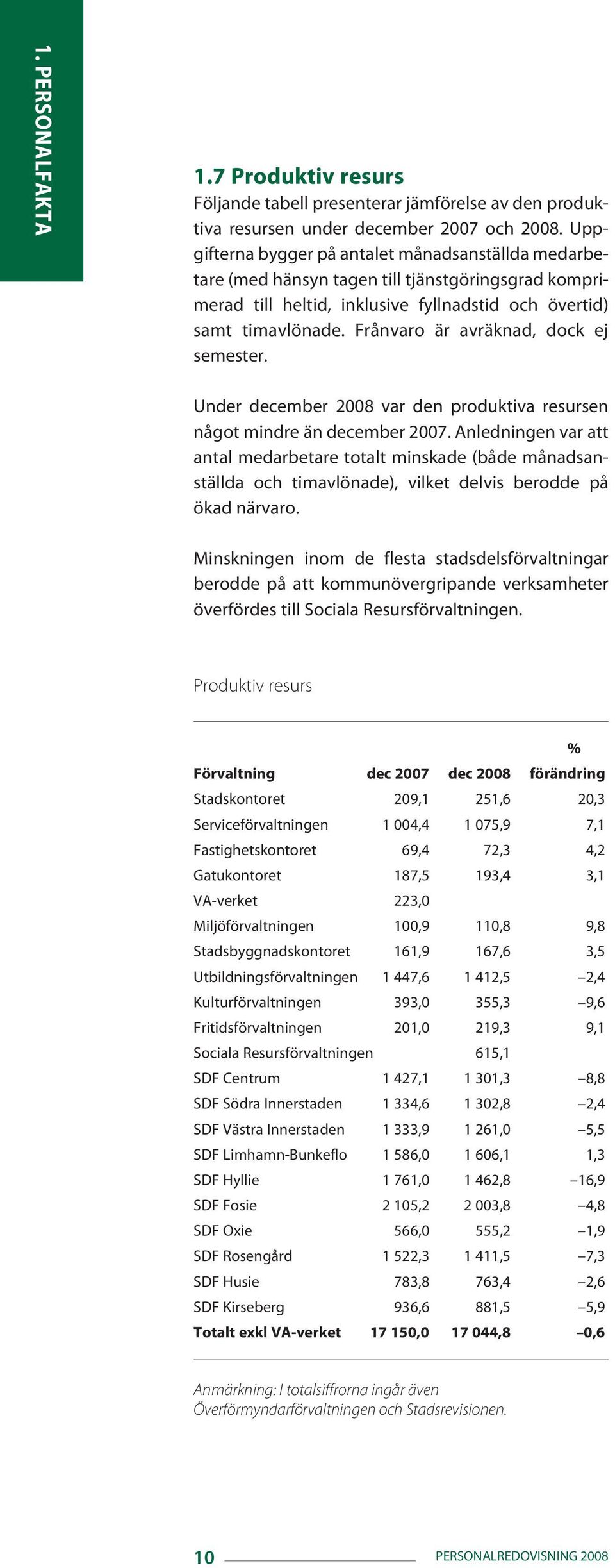 Frånvaro är avräknad, dock ej semester. Under december 2008 var den produktiva resursen något mindre än december 2007.