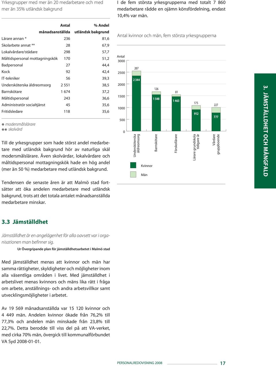 42,4 IT-tekniker 56 39,3 Undersköterska äldreomsorg 2 551 38,5 Barnskötare 1 674 37,2 Måltidspersonal 243 36,6 Administratör socialtjänst 45 35,6 Fritidsledare 118 35,6 * ** modersmålslärare skolvärd