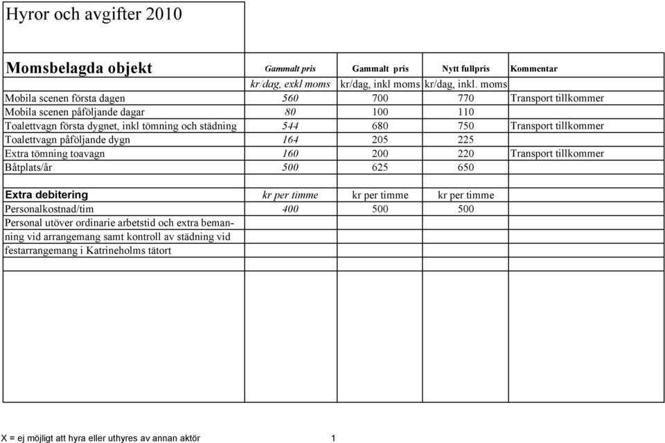 tillkommer Toalettvagn påföljande dygn 164 205 225 Extra tömning toavagn 160 200 220 Transport tillkommer Båtplats/år 500 625 650 Extra debitering kr per timme kr per timme kr per