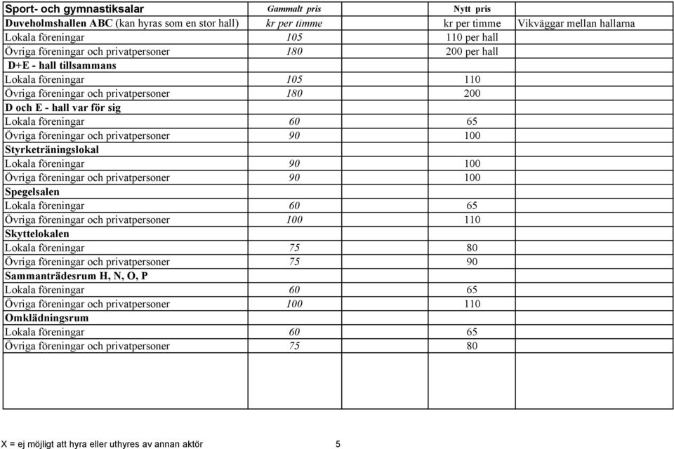 privatpersoner 90 100 Styrketräningslokal Lokala föreningar 90 100 Övriga föreningar och privatpersoner 90 100 Spegelsalen Övriga föreningar och privatpersoner 100 110 Skyttelokalen Lokala föreningar