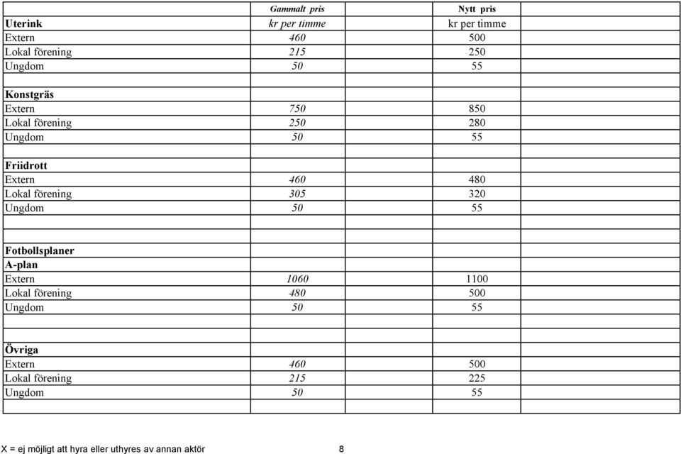 förening 305 320 Fotbollsplaner A-plan Extern 1060 1100 Lokal förening 480 500 Övriga