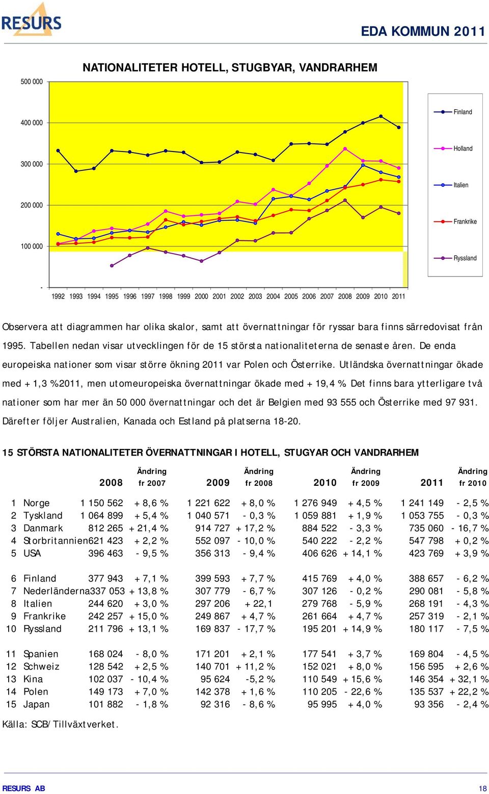 Tabellen nedan visar utvecklingen för de 15 största nationaliteterna de senaste åren. De enda europeiska nationer som visar större ökning 2011 var Polen och Österrike.