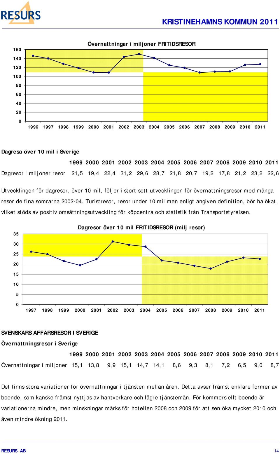 utvecklingen för övernattningsresor med många resor de fina somrarna 2002-04.