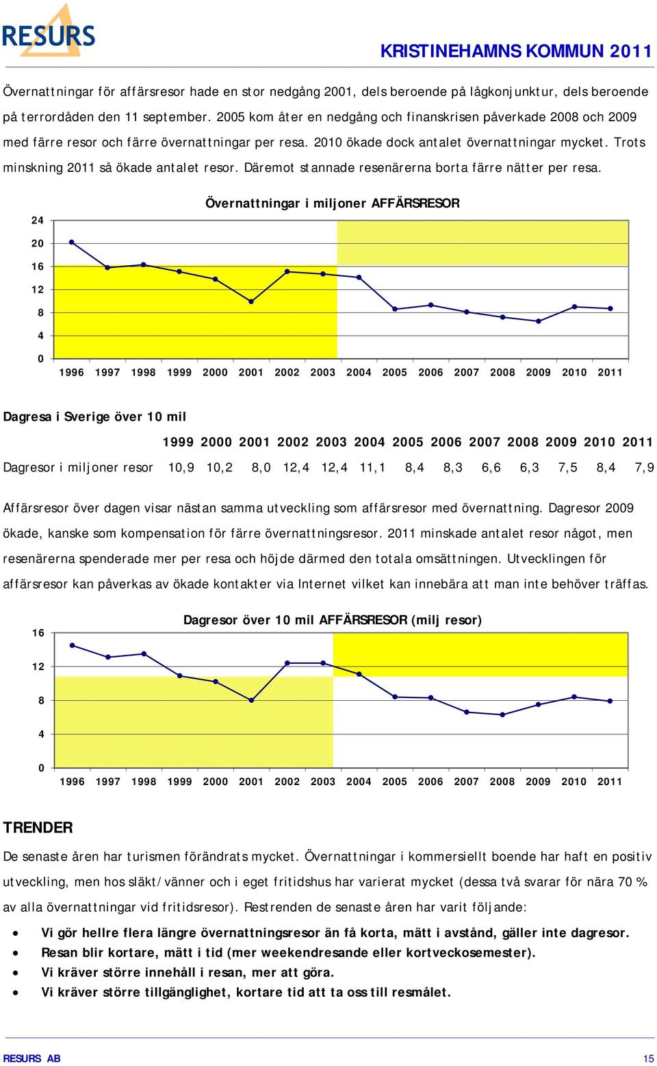 Trots minskning 2011 så ökade antalet resor. Däremot stannade resenärerna borta färre nätter per resa.