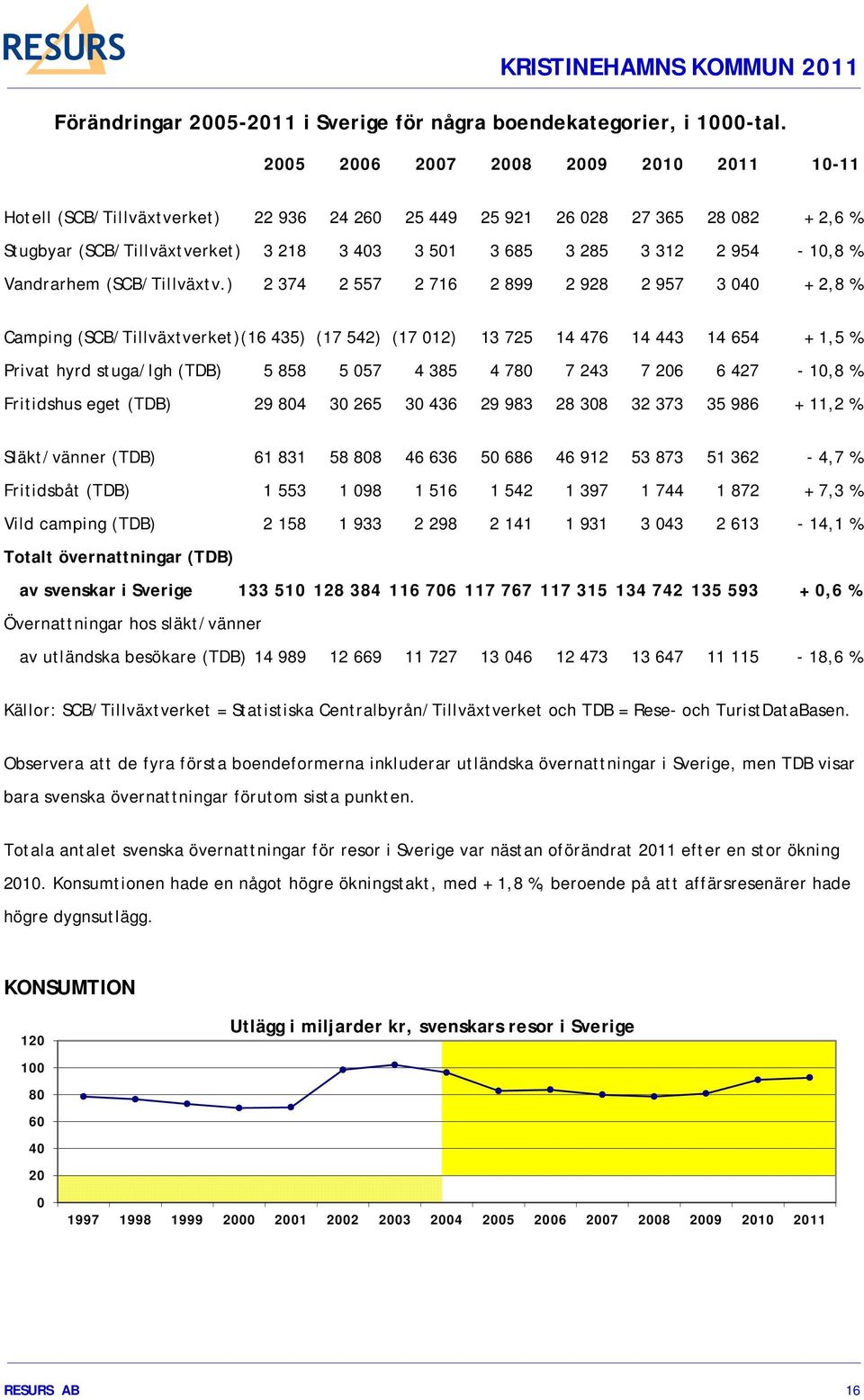 954-10,8 % Vandrarhem (SCB/Tillväxtv.