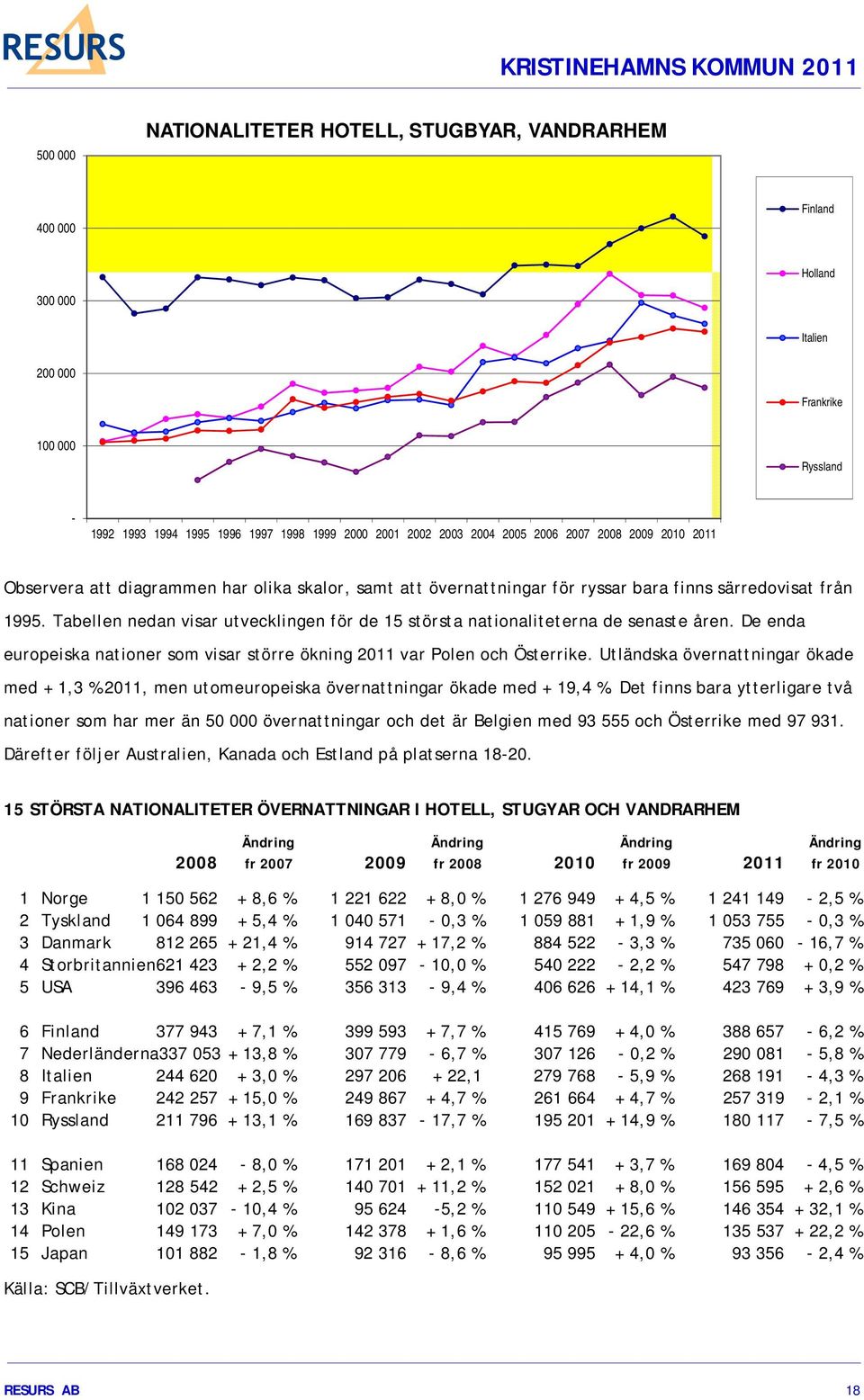 Tabellen nedan visar utvecklingen för de 15 största nationaliteterna de senaste åren. De enda europeiska nationer som visar större ökning 2011 var Polen och Österrike.