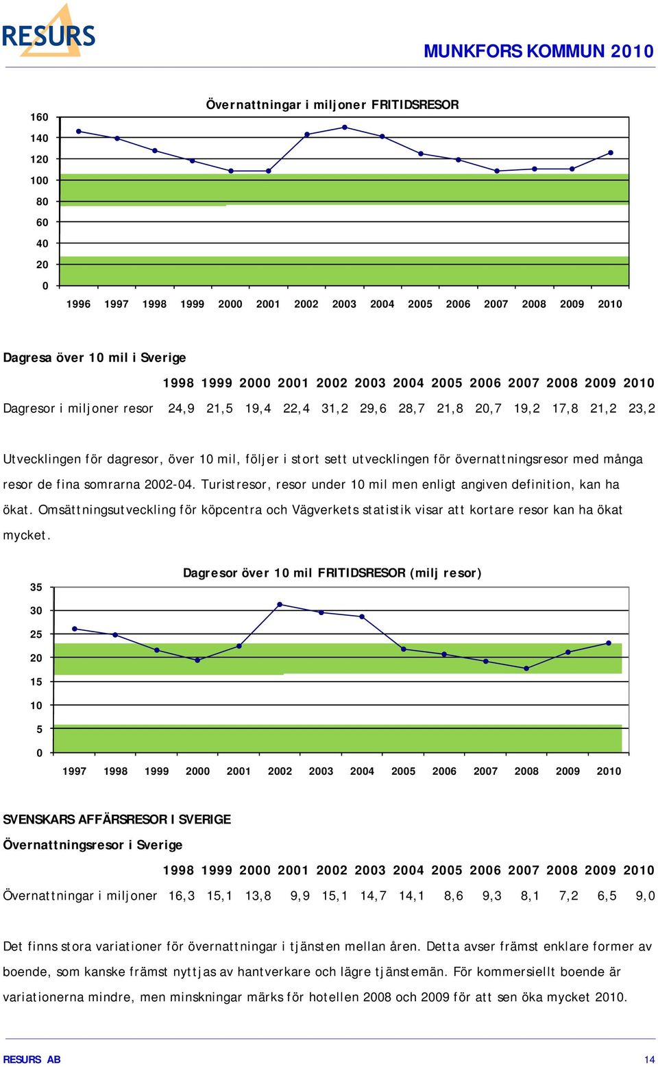 utvecklingen för övernattningsresor med många resor de fina somrarna 2002-04. Turistresor, resor under 10 mil men enligt angiven definition, kan ha ökat.