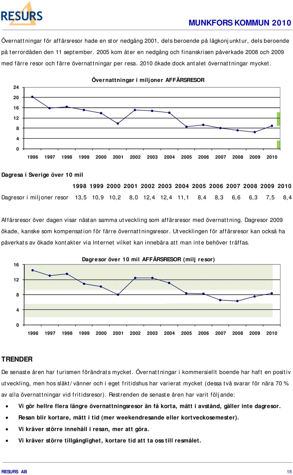 24 Övernattningar i miljoner AFFÄRSRESOR 20 16 12 8 4 0 1996 1997 1998 1999 2000 2001 2002 2003 2004 2005 2006 2007 2008 2009 2010 Dagresa i Sverige över 10 mil 1998 1999 2000 2001 2002 2003 2004