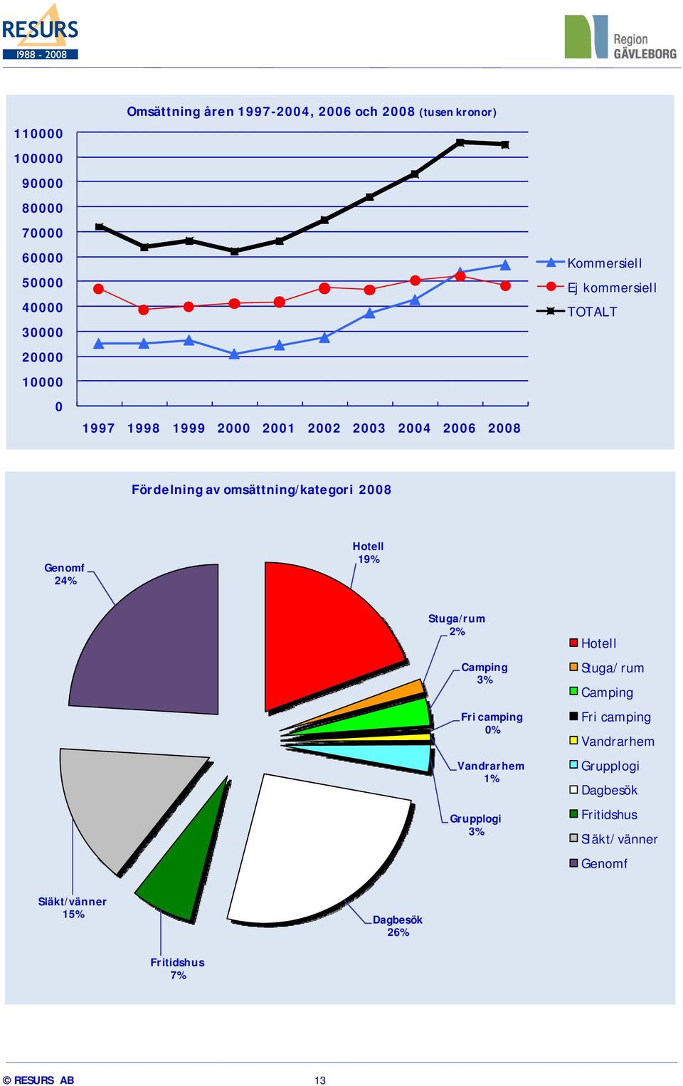 omsättning/kategori 2008 Genomf 24% Hotell 19% Stuga/rum 2% Camping 3% Fri camping 0% Vandrarhem 1% Grupplogi 3% Hotell