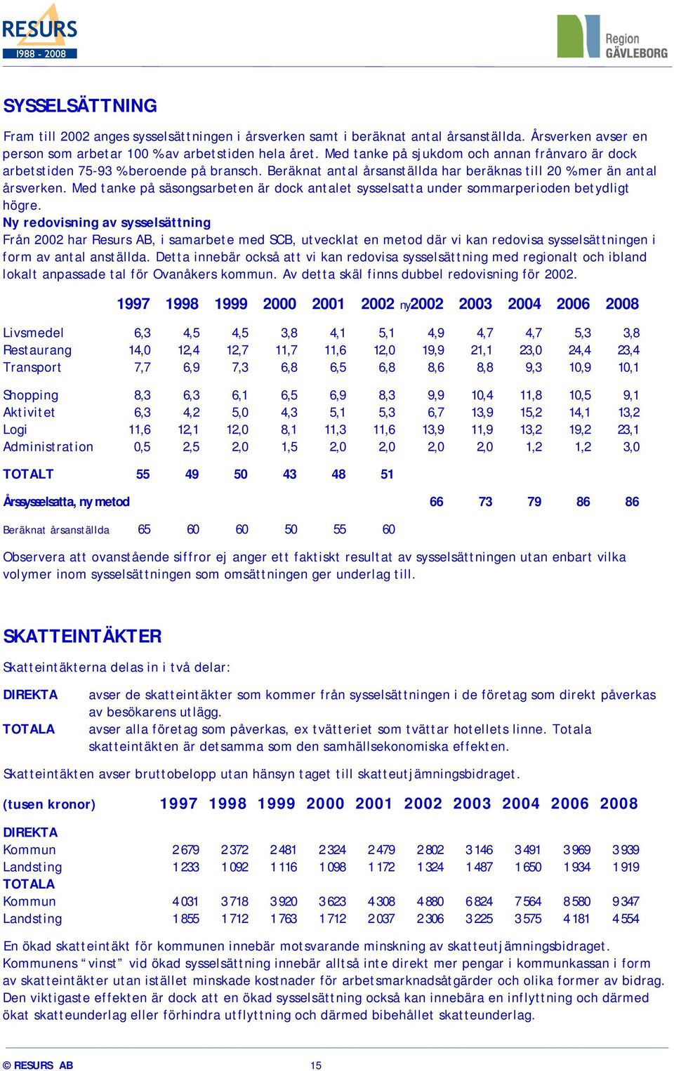 Med tanke på säsongsarbeten är dock antalet sysselsatta under sommarperioden betydligt högre.