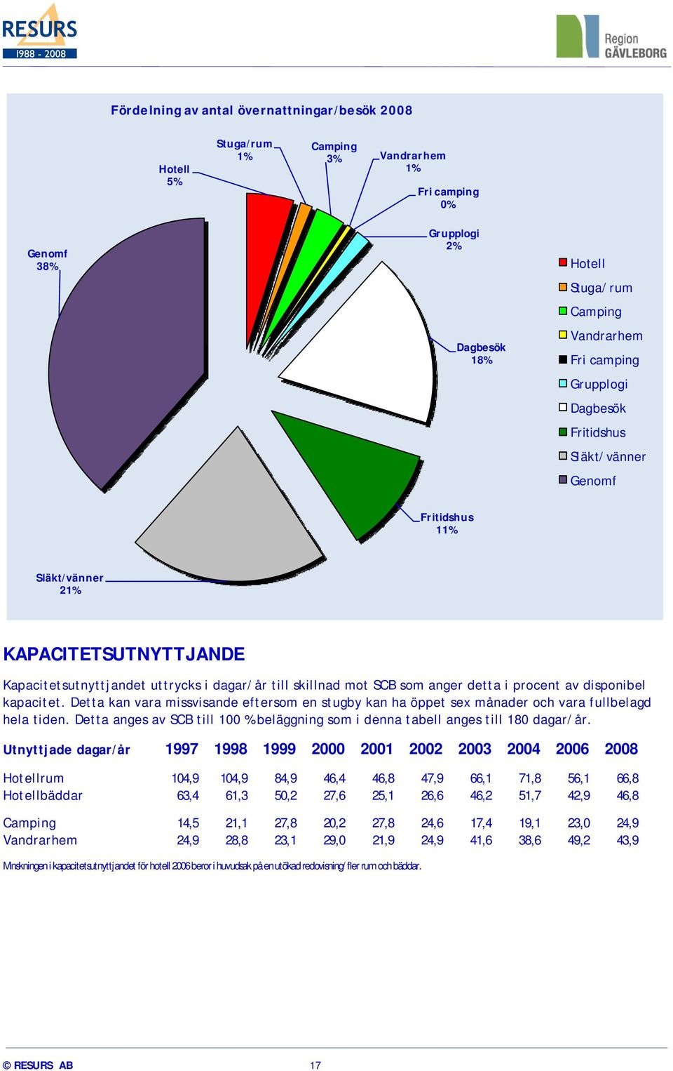 disponibel kapacitet. Detta kan vara missvisande eftersom en stugby kan ha öppet sex månader och vara fullbelagd hela tiden.