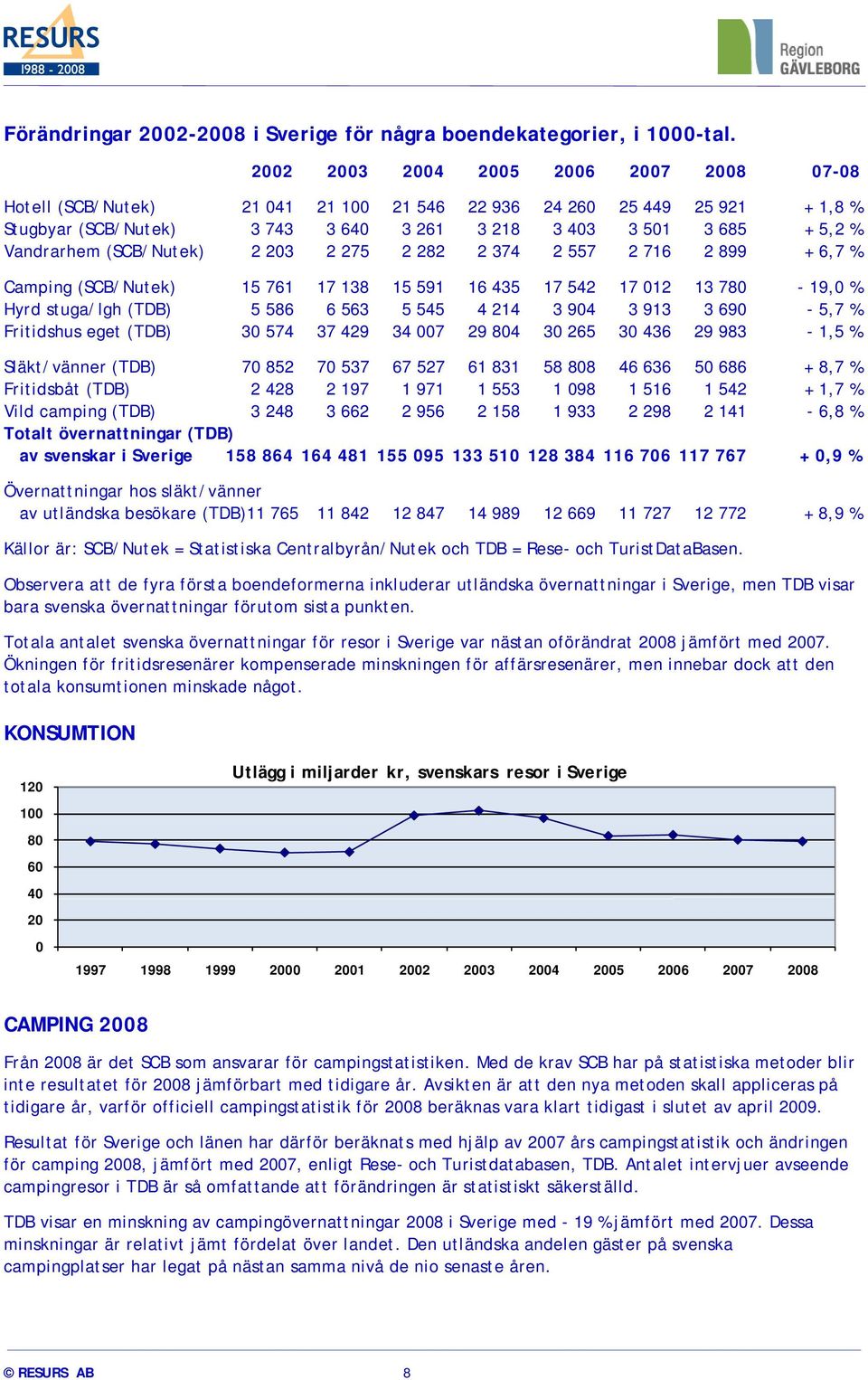 (SCB/Nutek) 2 203 2 275 2 282 2 374 2 557 2 716 2 899 + 6,7 % Camping (SCB/Nutek) 15 761 17 138 15 591 16 435 17 542 17 012 13 780-19,0 % Hyrd stuga/lgh (TDB) 5 586 6 563 5 545 4 214 3 904 3 913 3