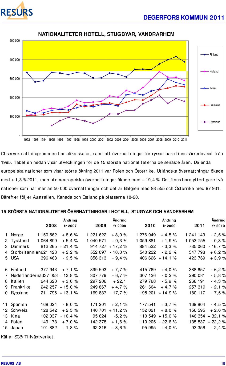 Tabellen nedan visar utvecklingen för de 15 största nationaliteterna de senaste åren. De enda europeiska nationer som visar större ökning 2011 var Polen och Österrike.