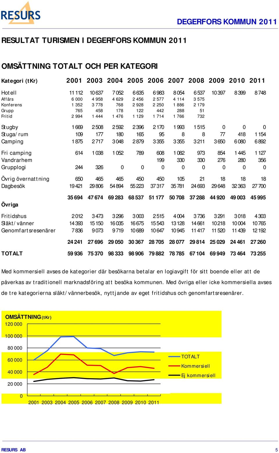 714 1 766 732 Stugby 1 669 2 508 2 592 2 396 2 170 1 993 1 515 0 0 0 Stuga/rum 109 177 180 165 95 8 8 77 418 1 154 Camping 1 875 2 717 3 048 2 879 3 355 3 355 3 211 3 650 6 080 6 892 Fri camping 614