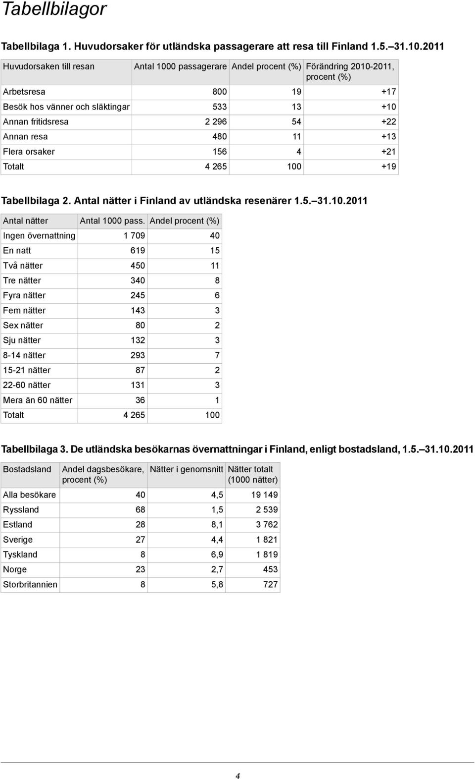 nätter Ingen övernattning En natt Två nätter Tre nätter Fyra nätter Fem nätter Sex nätter Sju nätter 8-1 nätter 15-1 nätter -60 nätter Mera än 60 nätter Totalt Antal 1000 pass 1 709 619 50 0 5 1 80 1