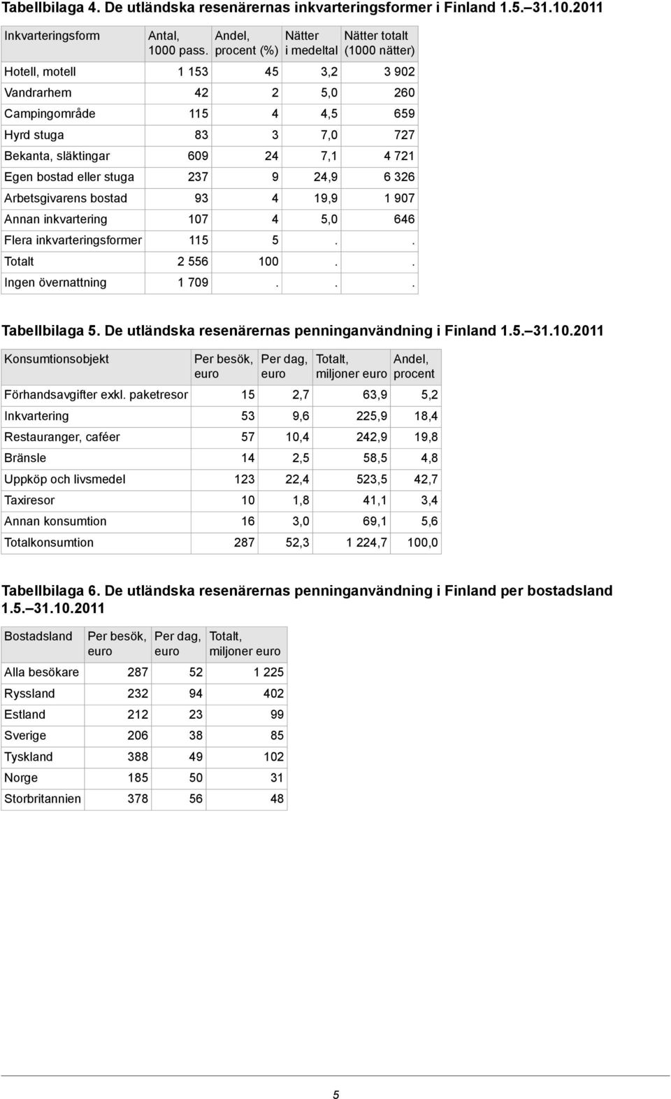 19,9 5,0 Nätter totalt (1000 nätter) 90 60 659 77 71 6 6 1 907 66 Tabellbilaga 5 De utländska resenärernas penninganvändning i Finland 15 110011 Konsumtionsobjekt Förhandsavgifter exkl paketresor
