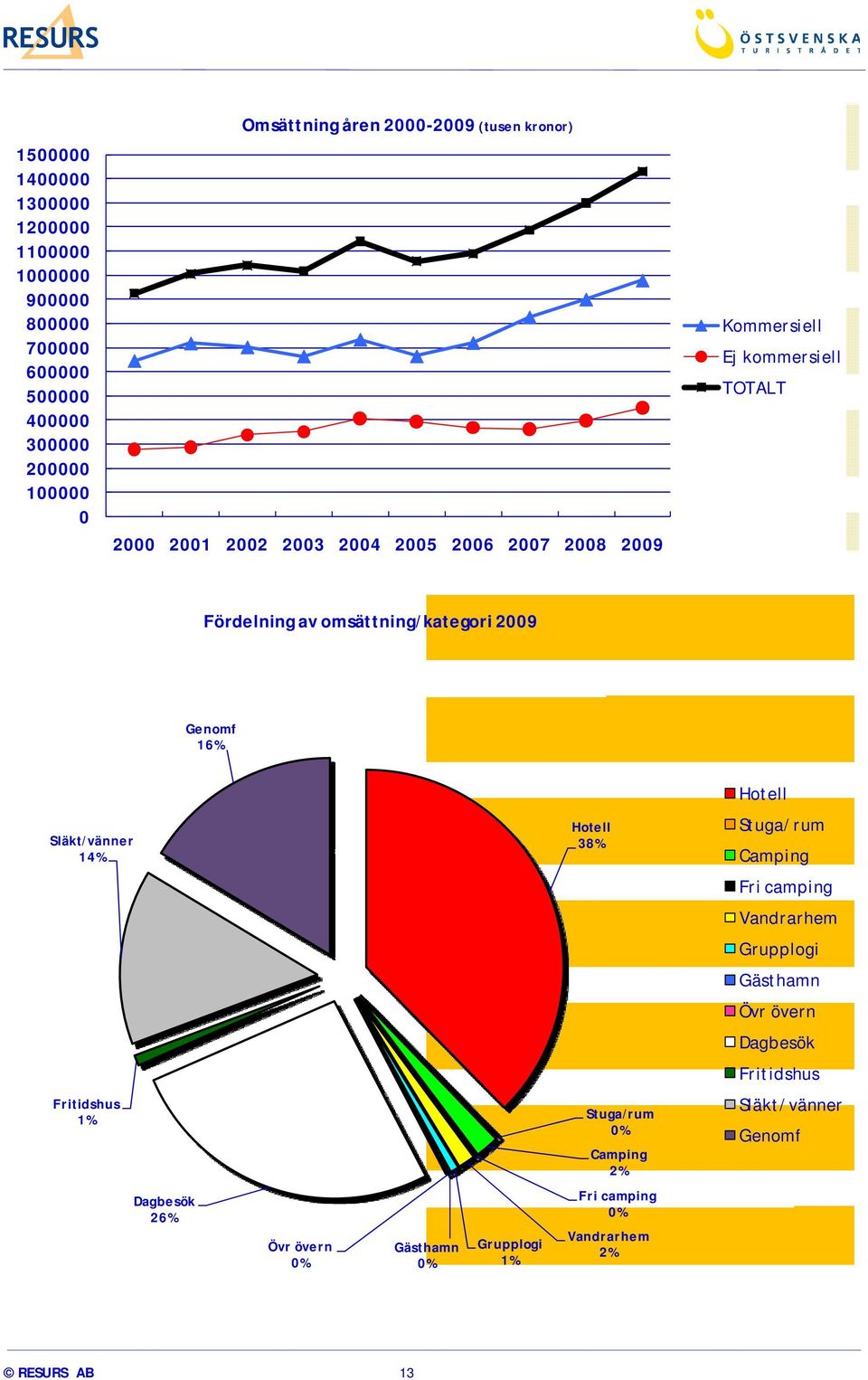 Genomf 16% Hotell Släkt/vänner 14% Hotell 38% Stuga/rum Camping Fri camping Vandrarhem Grupplogi Gästhamn Övr övern Dagbesök Fritidshus