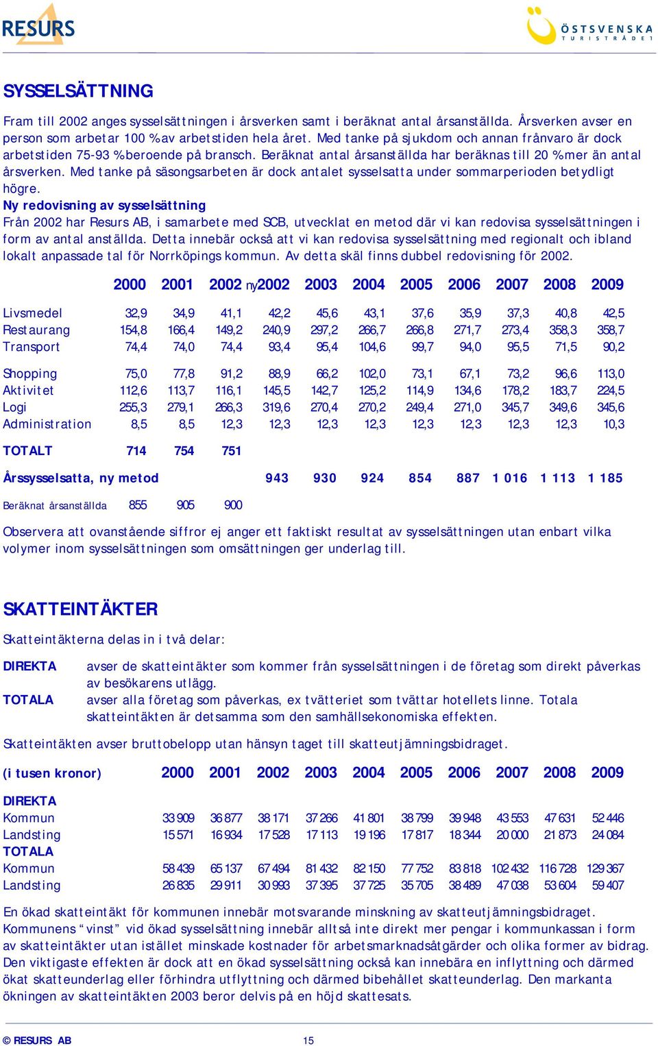 Med tanke på säsongsarbeten är dock antalet sysselsatta under sommarperioden betydligt högre.