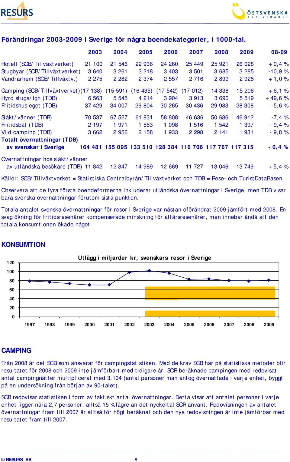 285-10,9 % Vandrarhem (SCB/Tillväxtv.