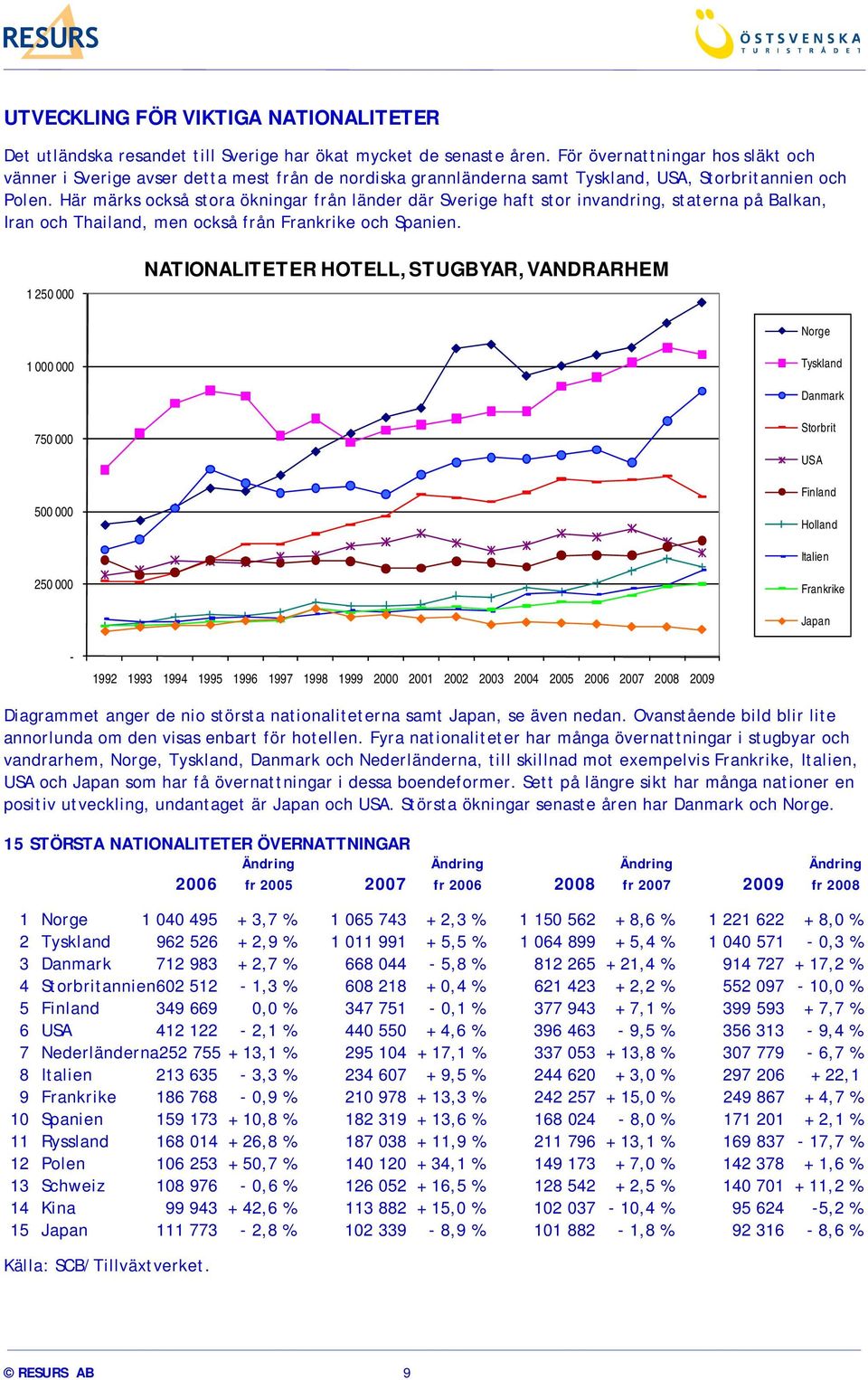 Här märks också stora ökningar från länder där Sverige haft stor invandring, staterna på Balkan, Iran och Thailand, men också från Frankrike och Spanien.