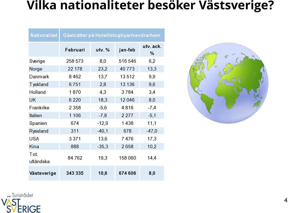 87 4,3 3 784 3,4 UK 6 22 18,3 12 46 8, Frankrike 2 358-5,6 4 816-7,4 Italien 1 16-7,8 2 277-5,1 Spanien 674-12,9 1 438 11,1 Ryssland