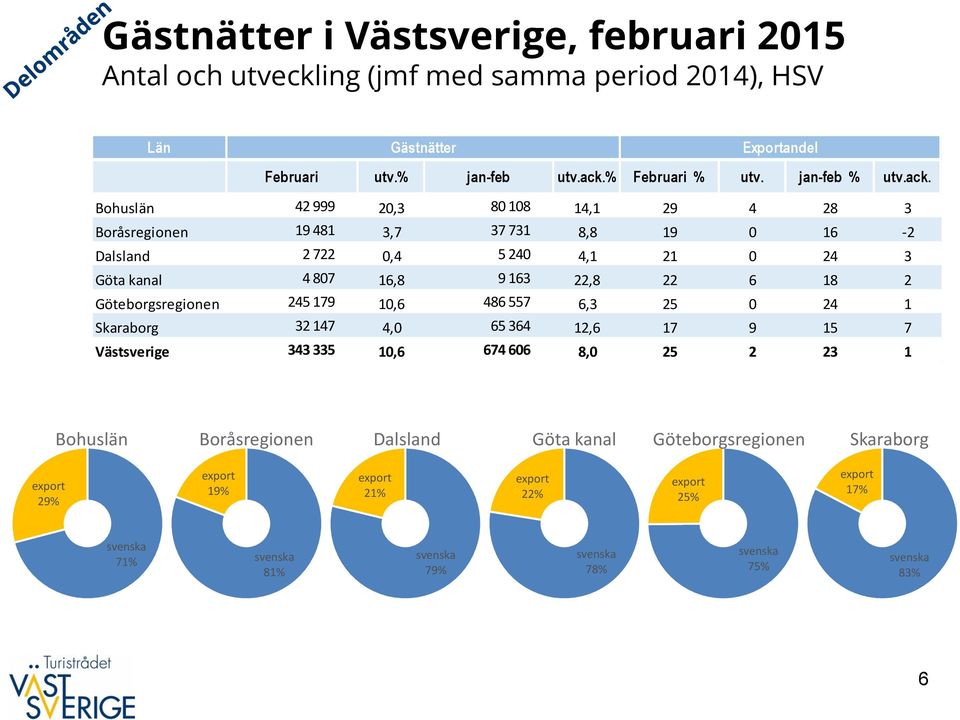 Bohuslän 42 999 2,3 8 18 14,1 29 4 28 3 Boråsregionen 19 481 3,7 37 731 8,8 19 16-2 Dalsland 2 722,4 5 24 4,1 21 24 3 Göta kanal 4 87 16,8 9 163 22,8 22 6 18 2