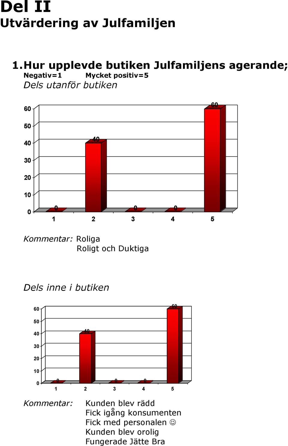 utanför butiken 6 6 5 4 4 3 2 1 Kommentar: Roliga Roligt och Duktiga Dels inne i