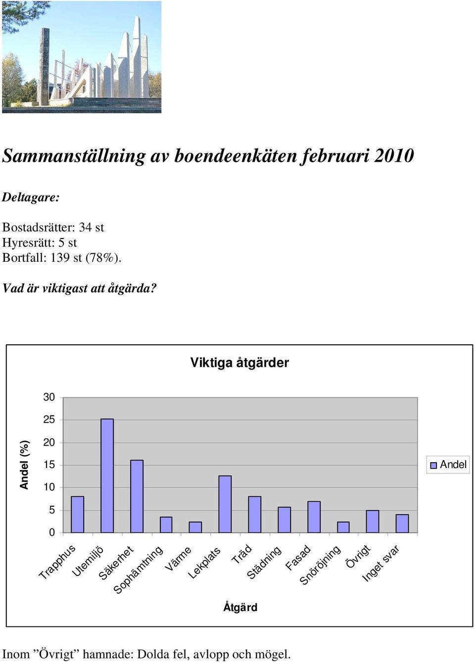 Viktiga åtgärder 3 25 2 15 1 5 Andel Trapphus Utemiljö Säkerhet Sophämtning Värme