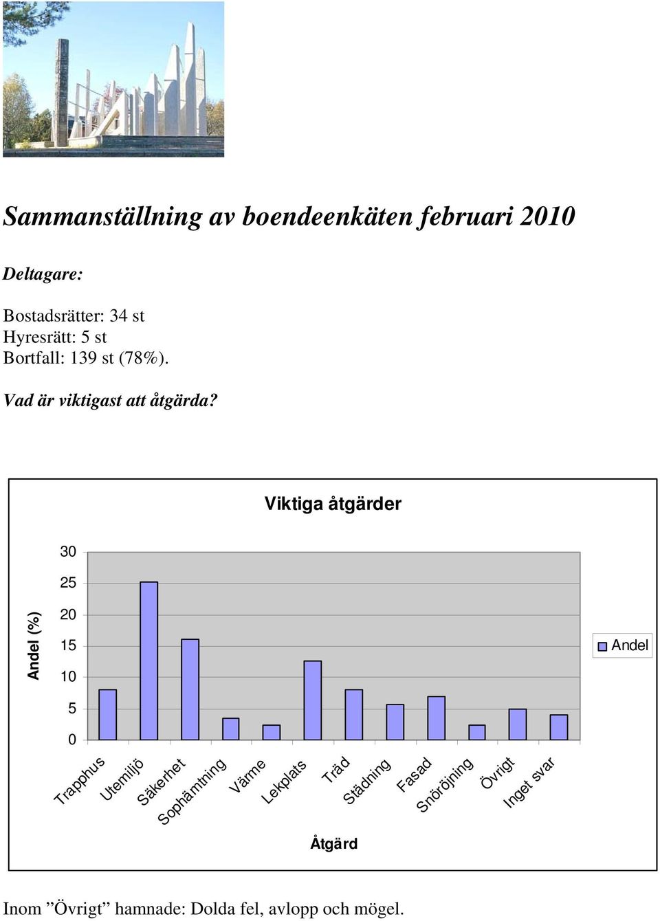 Viktiga åtgärder 3 25 2 15 1 5 Andel Trapphus Utemiljö Säkerhet Sophämtning Värme