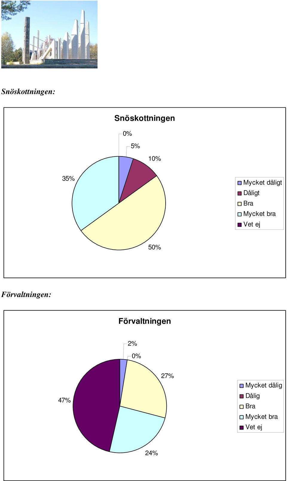 5% Förvaltningen: Förvaltningen